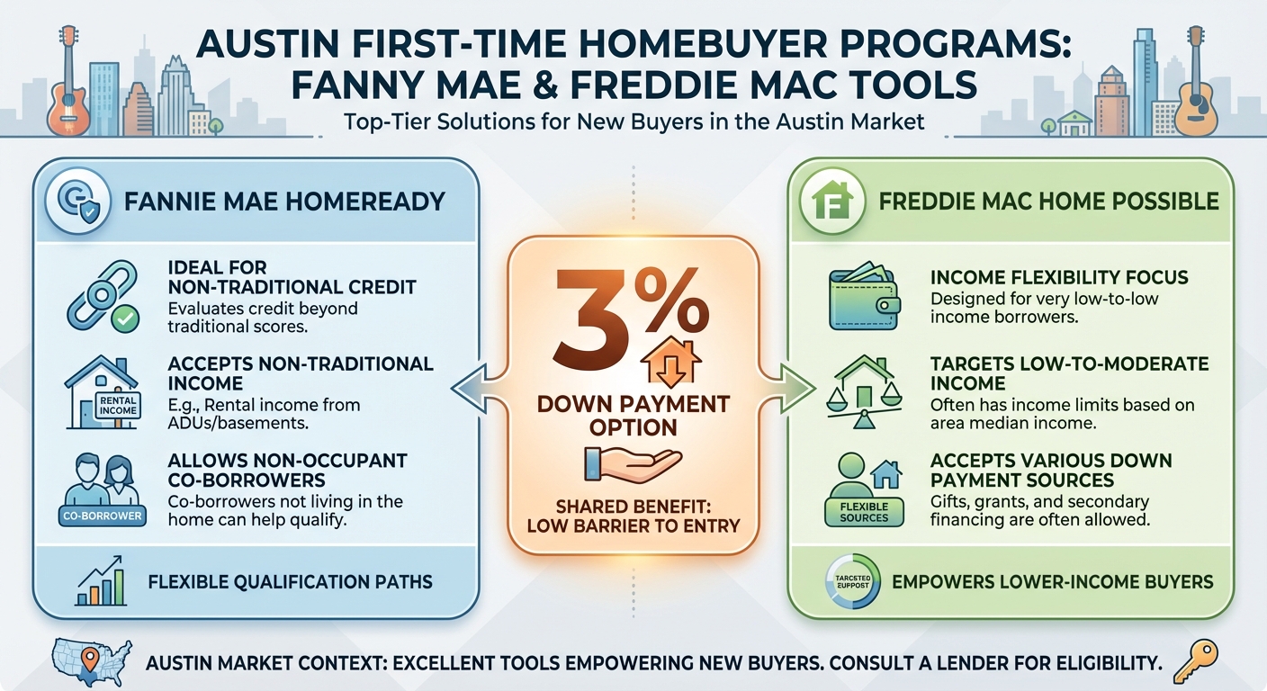 HomeReady vs. Home Possible