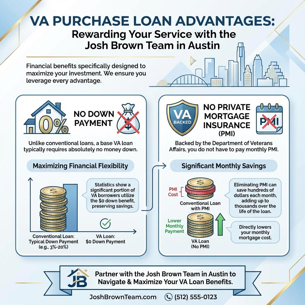 Create a professional infographic about this content. Context: Choosing a VA purchase loan comes wit